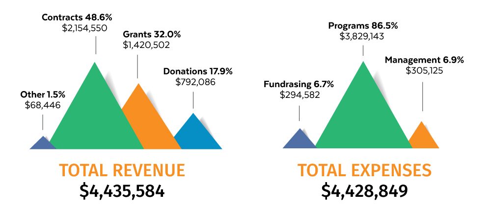 MHYC annual report image showing growth.